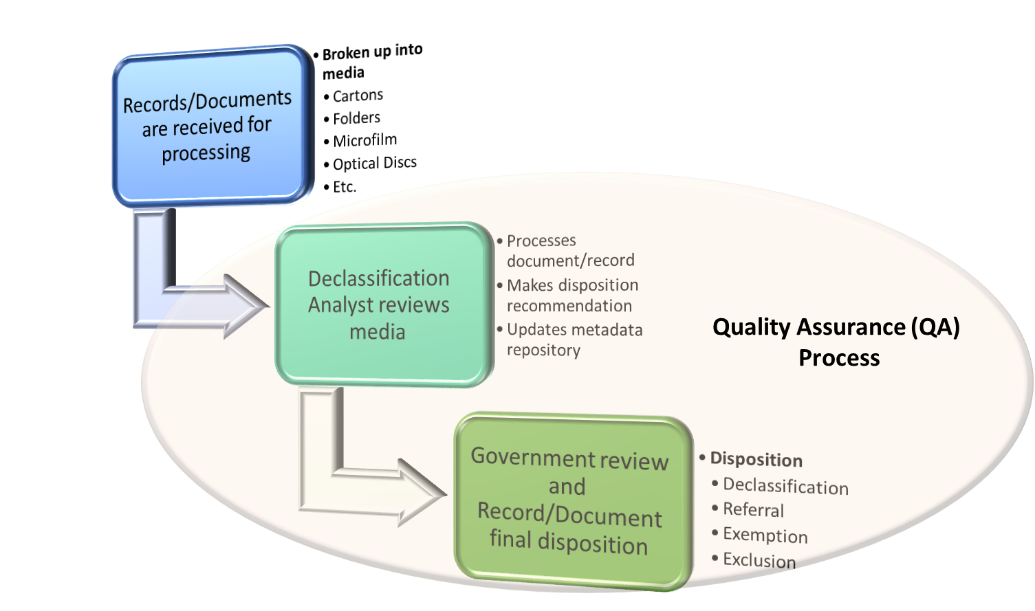 Declassification Hexagon US Federal